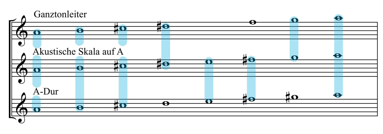 Vergleich der Ganztonleiter, akustischen Tonleiter und Durtonleiter